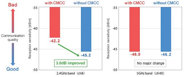 Murata Noise Suppression for USB 4